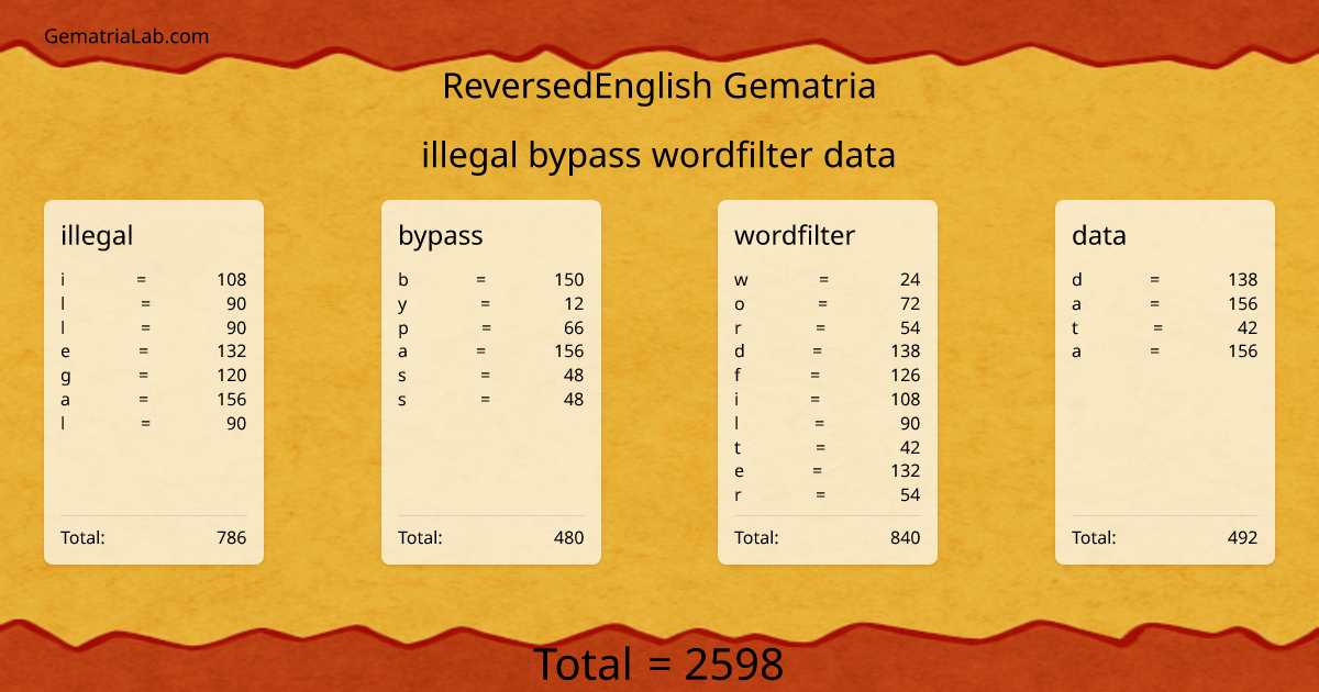 illegal bypass wordfilter data in reversedEnglish Gematria